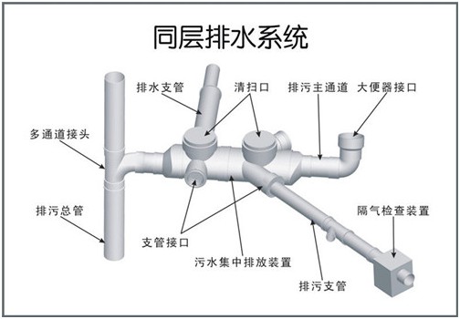 同層排水系統(tǒng) 同層排水系統(tǒng)