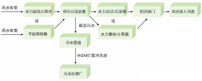 雨水收集系統(tǒng)