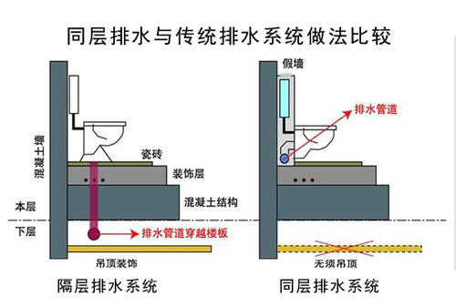 同層排水系統(tǒng)