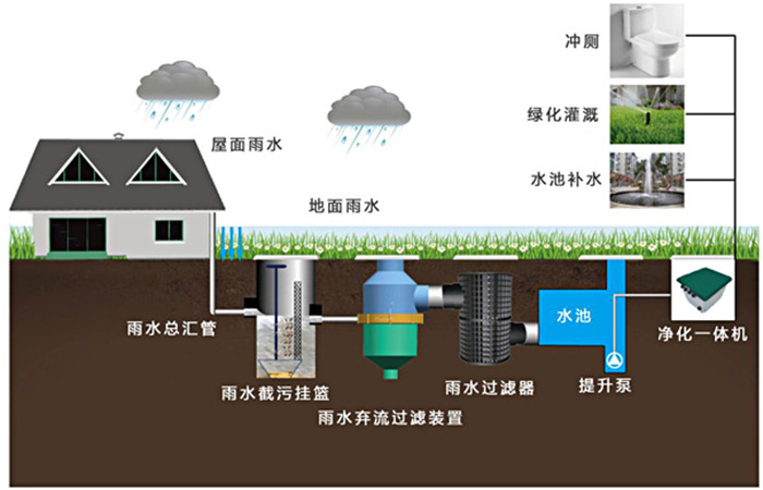 雨水收集系統(tǒng)
