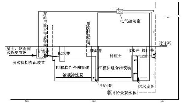 雨水收集系統(tǒng)