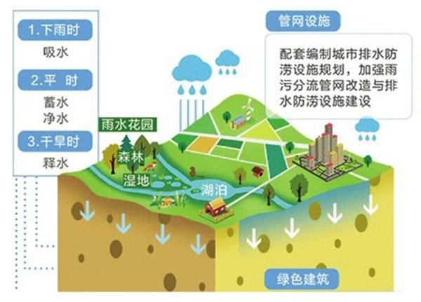雨水收集系統(tǒng)