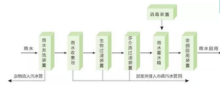 雨水收集系統(tǒng)