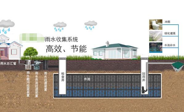 雨水收集系統(tǒng) 雨水收集系統(tǒng)
