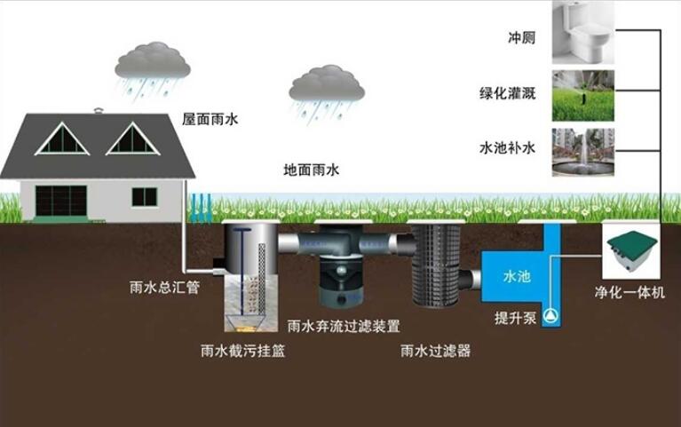 雨水收集系統(tǒng) 雨水收集系統(tǒng)