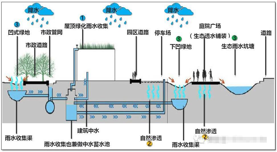 雨水收集系統(tǒng)