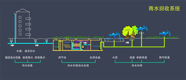 雨水收集系統(tǒng) 雨水收集系統(tǒng)