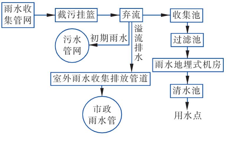 雨水收集系統(tǒng) 雨水收集系統(tǒng)