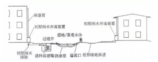 雨水收集系統(tǒng)